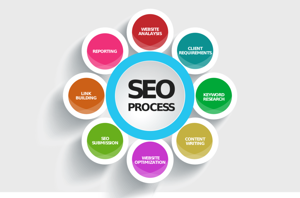 An infographic illustrating the SEO process, featuring eight interconnected elements: Website Analysis, Client Requirements, Keyword Research, Content Writing, Website Optimization, SEO Submission, Link Building, and Reporting.