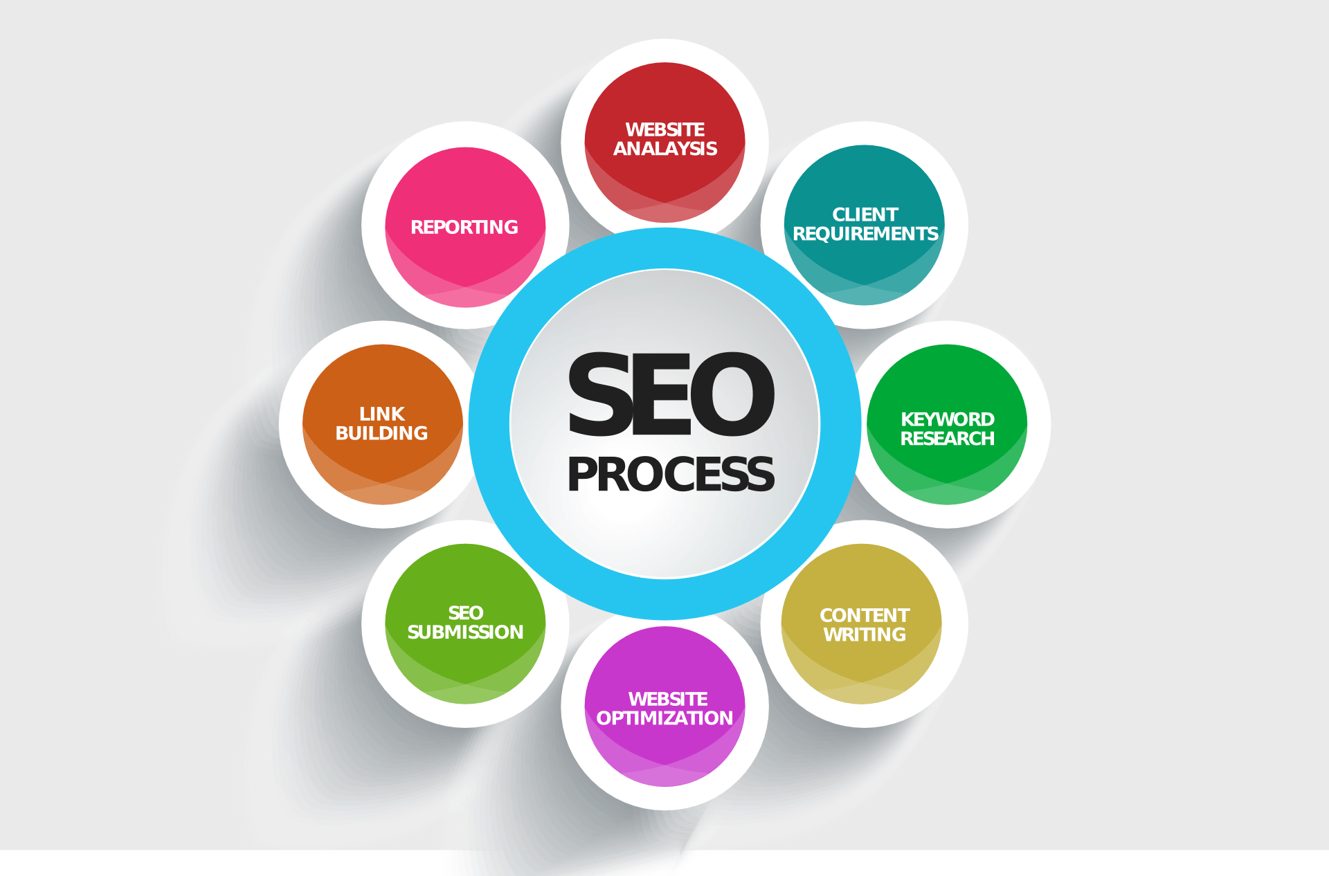 An infographic illustrating the SEO process, featuring eight interconnected elements: Website Analysis, Client Requirements, Keyword Research, Content Writing, Website Optimization, SEO Submission, Link Building, and Reporting.