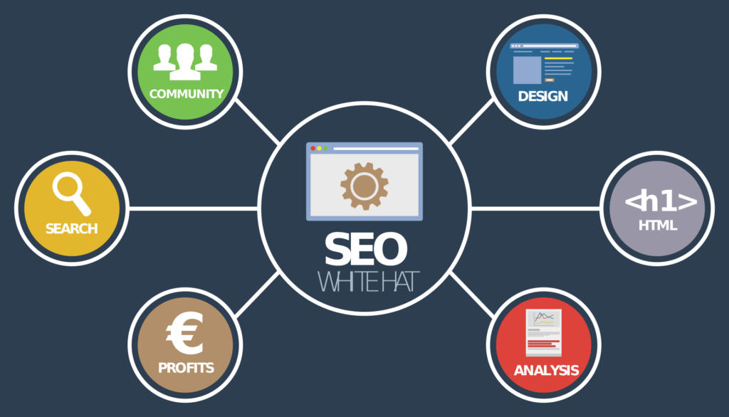 A diagram showing aspects of SEO with interconnected bubbles labeled Community, Design, HTML, Analysis, Profits, and Search. The central bubble has "SEO White Hat" with an icon of a gear and a browser window.