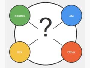 A diagram with a central question mark, connected to four colored circles labeled: green "Exness", blue "XM", yellow "IUX", and red "Other".