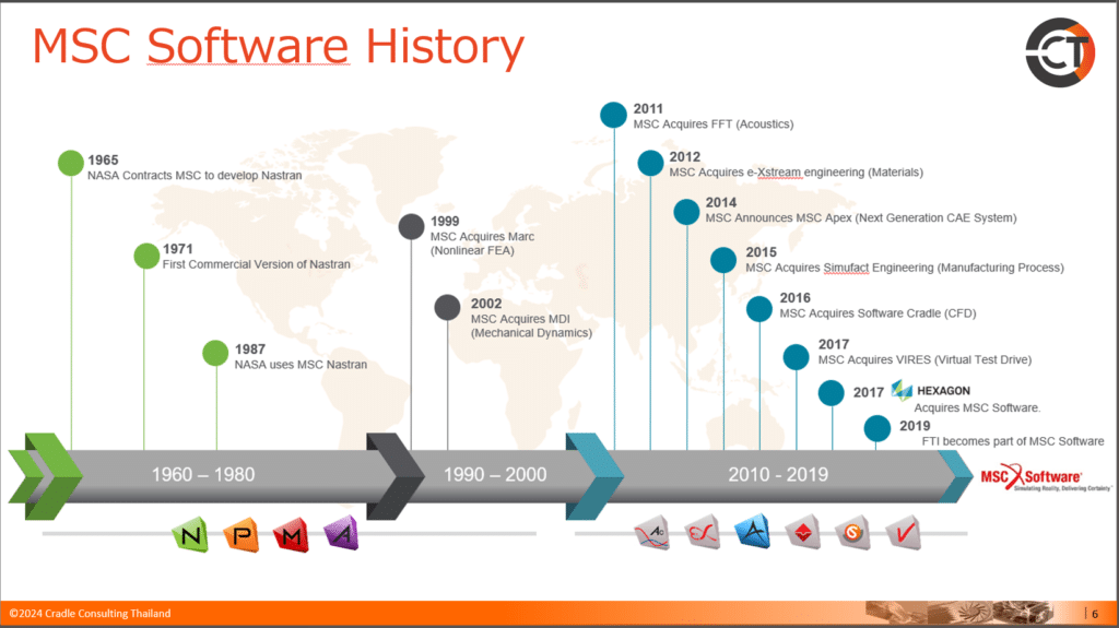 Timeline of MSC Software history from 1960 to 2017, highlighting key acquisitions and product developments, such as the first commercial version of Nastran in 1971, the acquisition of FFT in 2011, and advancements like Cradle CFD integration.