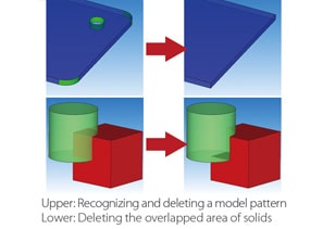 Two processes are depicted: recognizing and deleting a model pattern using scFLOW (top) and deleting the overlapped area of solids between a green cylinder and a red cube (bottom).