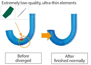 A diagram using scFLOW shows a comparison of a U-shaped element before and after processing. Before: Diverged with a highlighted problem area. After: Finished normally. Includes a note on low-quality, thin elements.