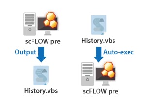 Diagram illustrating the file flow process for scFLOW pre and History.vbs: scFLOW pre generates History.vbs (Output), and History.vbs is auto-executed by scFLOW pre.
