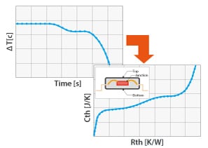 Graph showing temperature change over time transitioning into thermal resistance and capacitance graph, associated with an electronic component diagram created with scSTREAM.