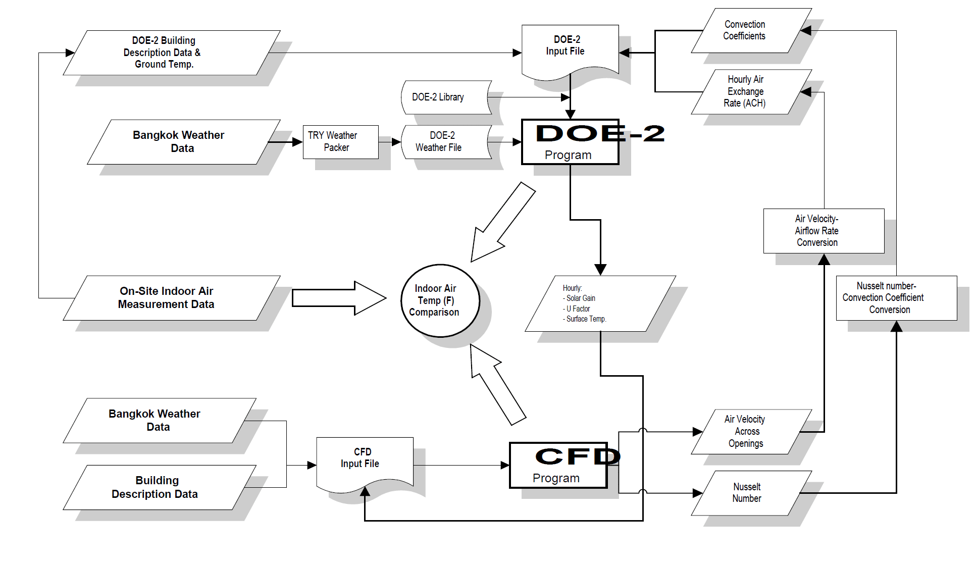 Flowchart illustrating the process of integrating Bangkok weather data, DOE-2 building data, and CFD simulations using SCStream in a case study to compare indoor air temperature predictions.