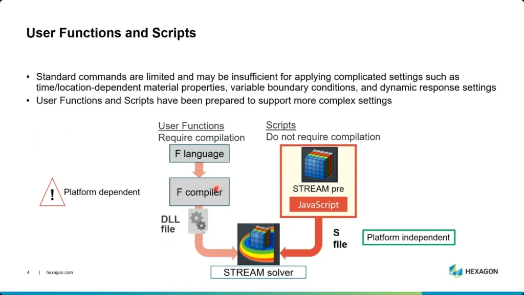 Diagram comparing user functions and scripts in STREAM software, featuring compilation requirements, language options, and integration with the STREAM solver—ideal for tasks like smart thermostat CFD model development or a temperature control script CFD.