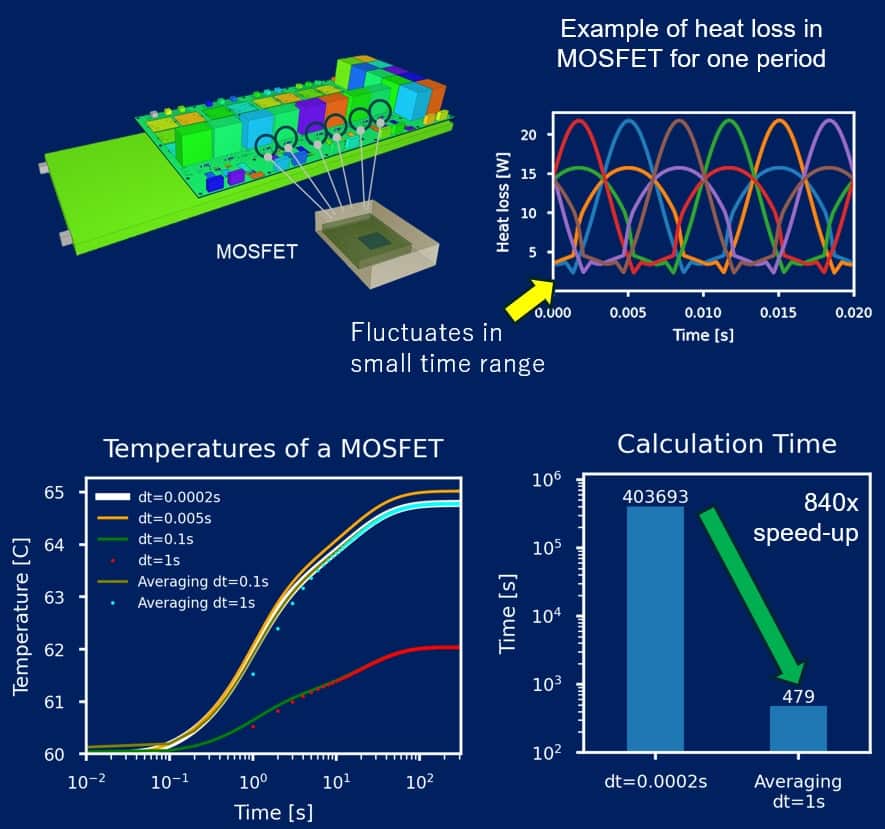 Cradle CFD 2025.1 MOSFET thermal simulation with time-averaging optimization—chart showing 840x faster transient thermal calculation.