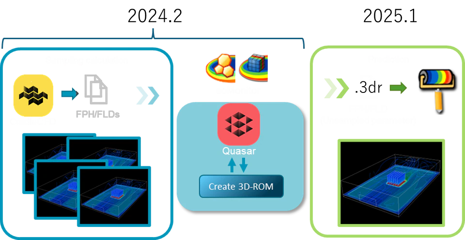 Cradle CFD 2025.1 workflow for 3D reduced-order model generation using ODYSSEE and Quasar AI tools for fast simulation results.