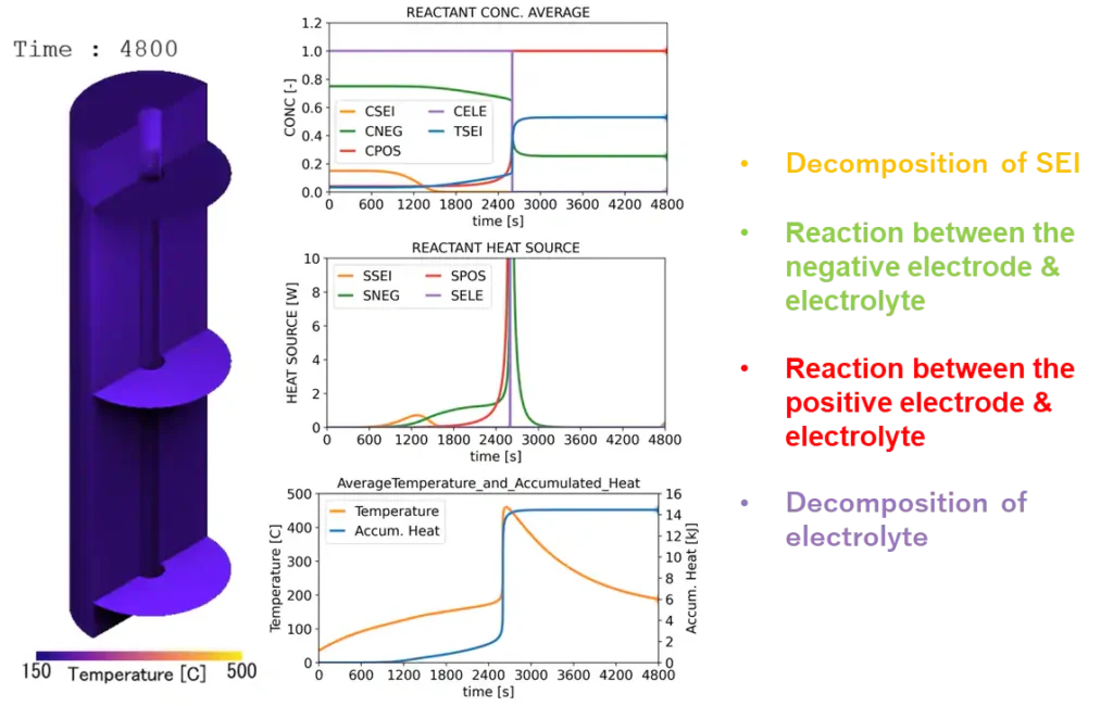 Cradle CFD 2025.1 battery thermal runaway simulation heatmap and graph – reaction concentrations and temperature rise visualized over time.