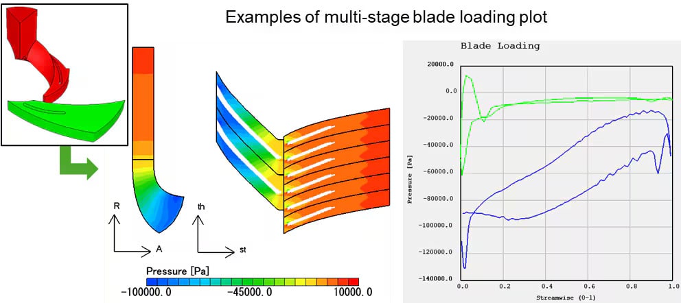 Cradle CFD 2025.1 blade loading visualization with pressure plots for multi-stage turbomachinery simulation.